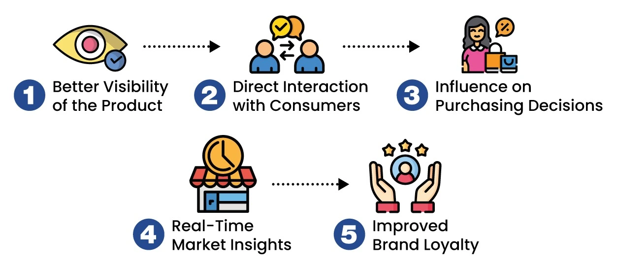Promoter Services in the Retail Shop
