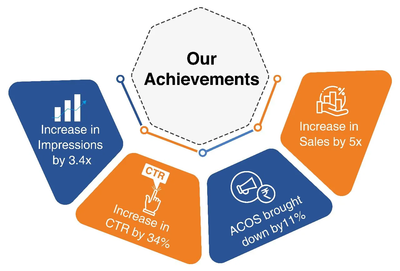 How LIS Achieved a 5X Increase in Sales for a Prominent Beauty/ Cosmeceutical Brand?